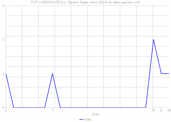 FGT I ASSOCIATS S.L. (Spain) Page visits 2024 