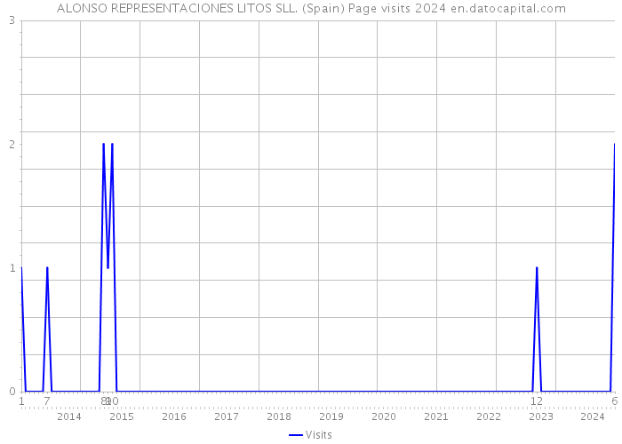 ALONSO REPRESENTACIONES LITOS SLL. (Spain) Page visits 2024 