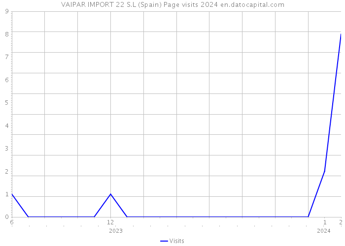VAIPAR IMPORT 22 S.L (Spain) Page visits 2024 