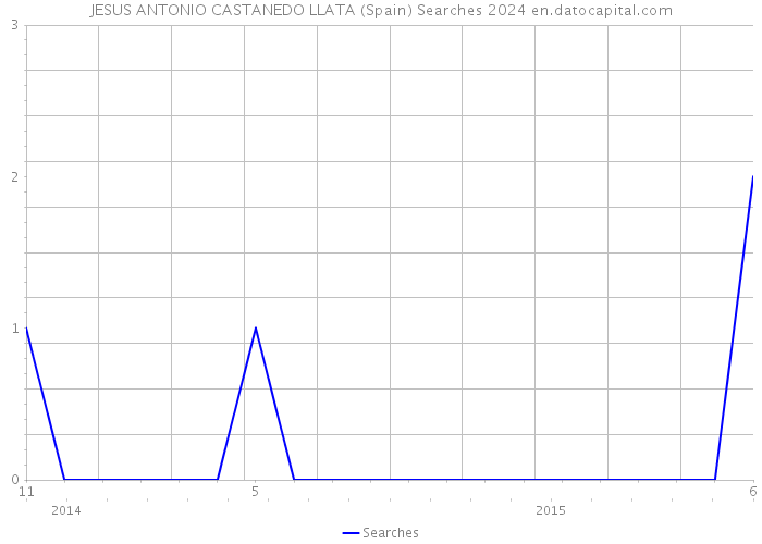 JESUS ANTONIO CASTANEDO LLATA (Spain) Searches 2024 