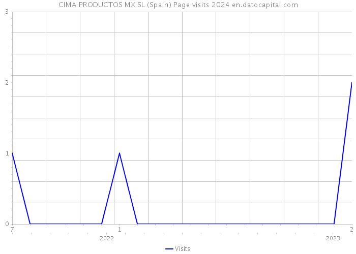CIMA PRODUCTOS MX SL (Spain) Page visits 2024 