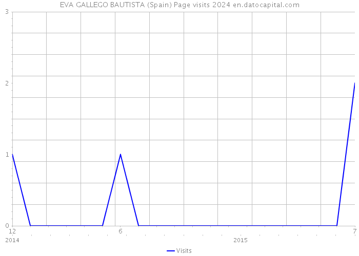 EVA GALLEGO BAUTISTA (Spain) Page visits 2024 