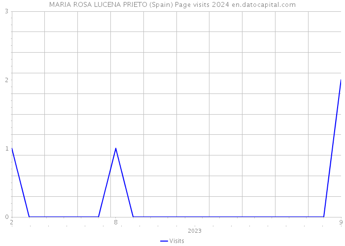 MARIA ROSA LUCENA PRIETO (Spain) Page visits 2024 