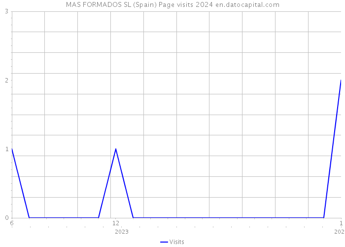 MAS FORMADOS SL (Spain) Page visits 2024 