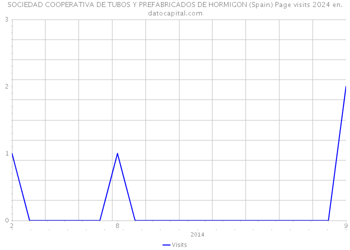 SOCIEDAD COOPERATIVA DE TUBOS Y PREFABRICADOS DE HORMIGON (Spain) Page visits 2024 