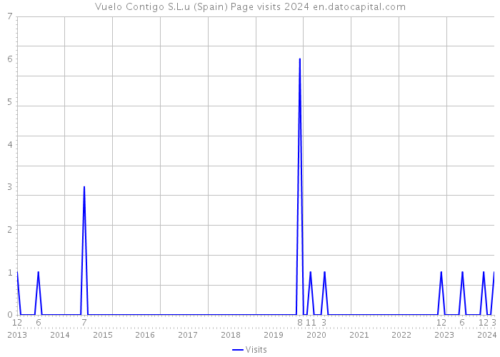 Vuelo Contigo S.L.u (Spain) Page visits 2024 