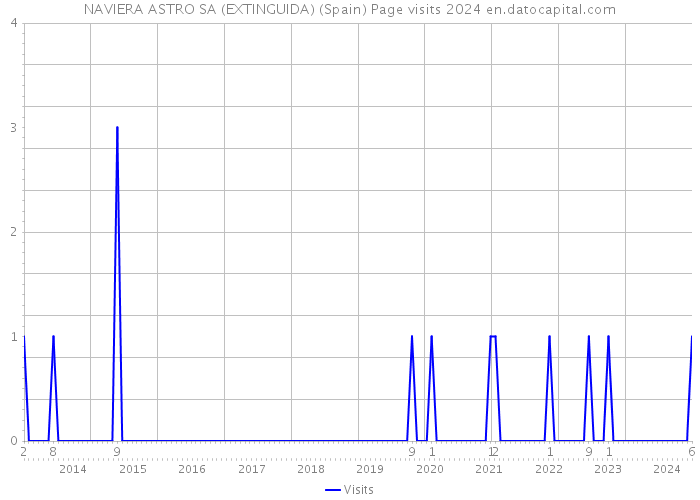 NAVIERA ASTRO SA (EXTINGUIDA) (Spain) Page visits 2024 