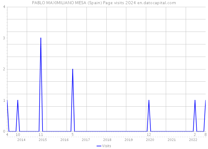 PABLO MAXIMILIANO MESA (Spain) Page visits 2024 