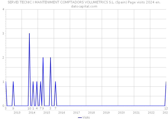 SERVEI TECNIC I MANTENIMENT COMPTADORS VOLUMETRICS S.L. (Spain) Page visits 2024 