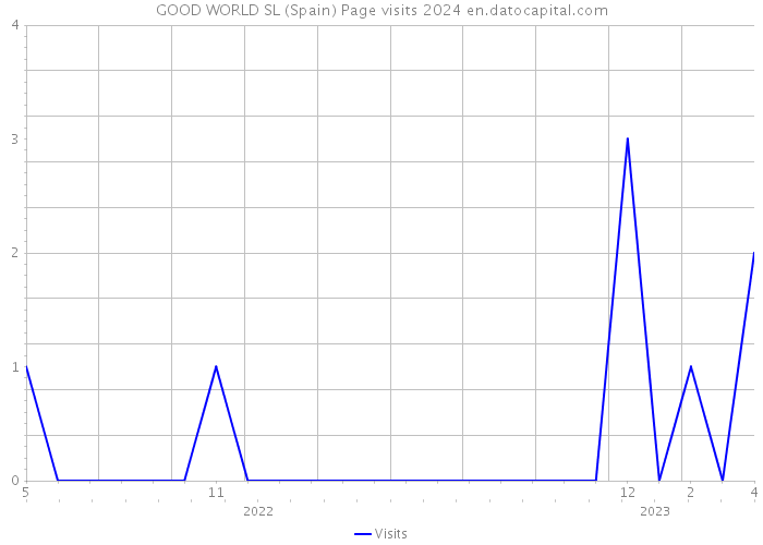 GOOD WORLD SL (Spain) Page visits 2024 