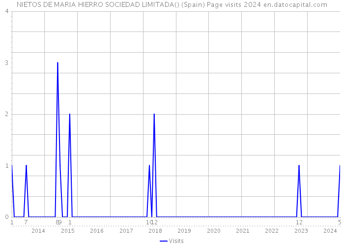 NIETOS DE MARIA HIERRO SOCIEDAD LIMITADA() (Spain) Page visits 2024 