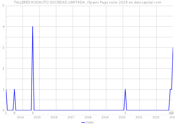 TALLERES RODAUTO SOCIEDAD LIMITADA. (Spain) Page visits 2024 