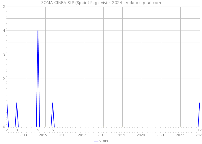 SOMA CINFA SLP (Spain) Page visits 2024 