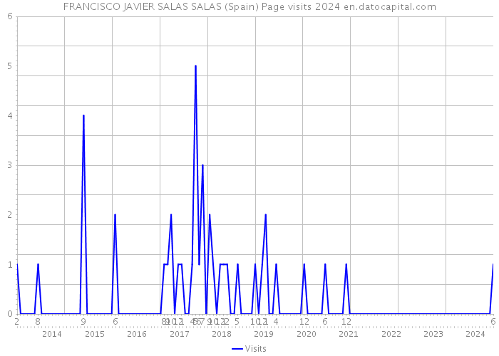 FRANCISCO JAVIER SALAS SALAS (Spain) Page visits 2024 