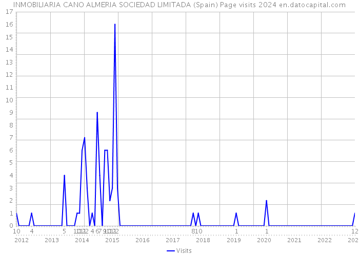INMOBILIARIA CANO ALMERIA SOCIEDAD LIMITADA (Spain) Page visits 2024 