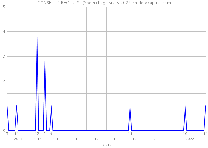 CONSELL DIRECTIU SL (Spain) Page visits 2024 