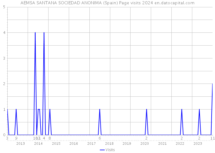 AEMSA SANTANA SOCIEDAD ANONIMA (Spain) Page visits 2024 