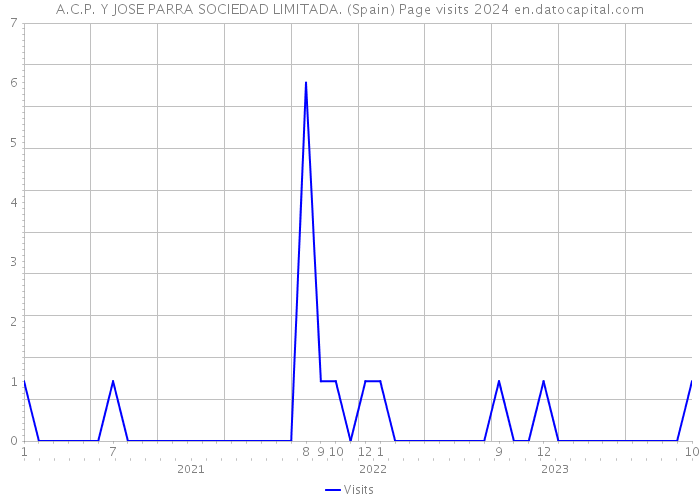 A.C.P. Y JOSE PARRA SOCIEDAD LIMITADA. (Spain) Page visits 2024 