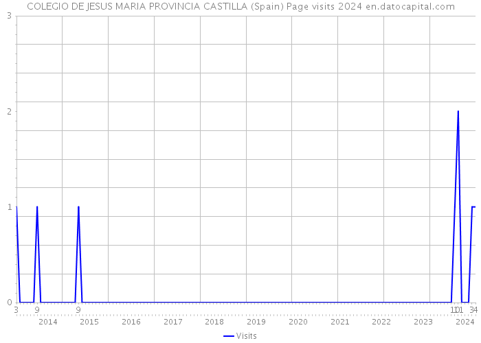 COLEGIO DE JESUS MARIA PROVINCIA CASTILLA (Spain) Page visits 2024 