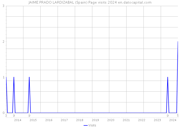 JAIME PRADO LARDIZABAL (Spain) Page visits 2024 