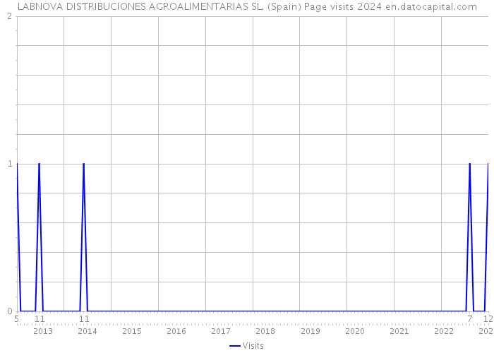 LABNOVA DISTRIBUCIONES AGROALIMENTARIAS SL. (Spain) Page visits 2024 