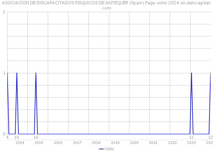 ASOCIACION DE DISCAPACITADOS PSIQUICOS DE ANTEQUER (Spain) Page visits 2024 