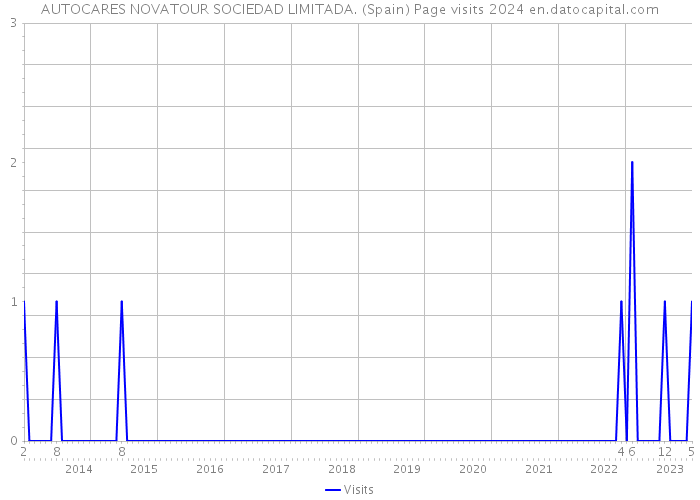 AUTOCARES NOVATOUR SOCIEDAD LIMITADA. (Spain) Page visits 2024 