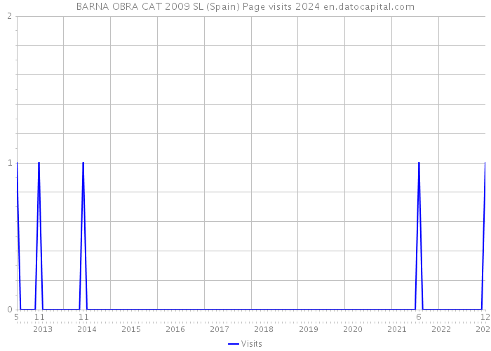 BARNA OBRA CAT 2009 SL (Spain) Page visits 2024 