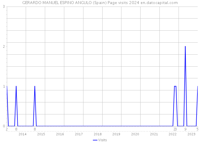 GERARDO MANUEL ESPINO ANGULO (Spain) Page visits 2024 