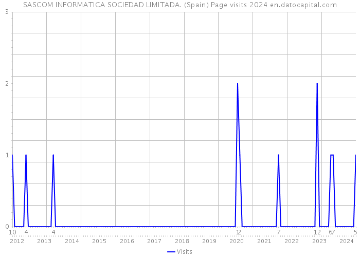 SASCOM INFORMATICA SOCIEDAD LIMITADA. (Spain) Page visits 2024 