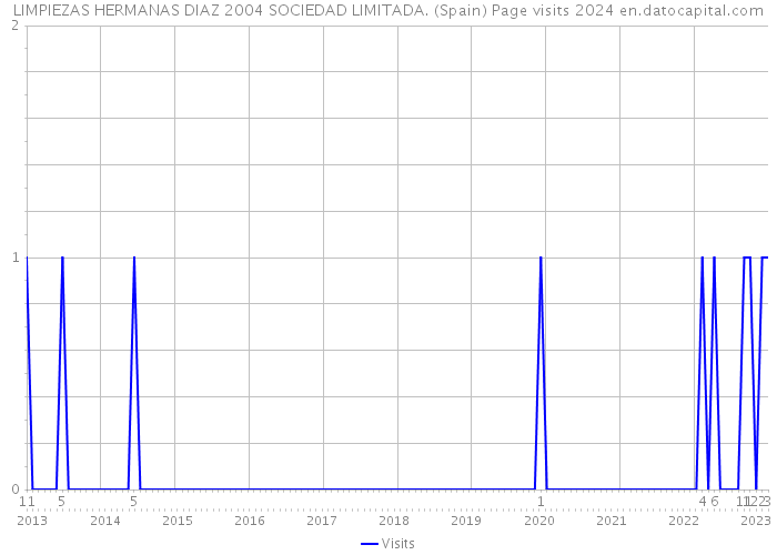 LIMPIEZAS HERMANAS DIAZ 2004 SOCIEDAD LIMITADA. (Spain) Page visits 2024 