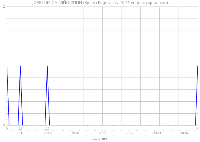 JOSE LUIS CALVIÑO GULIN (Spain) Page visits 2024 