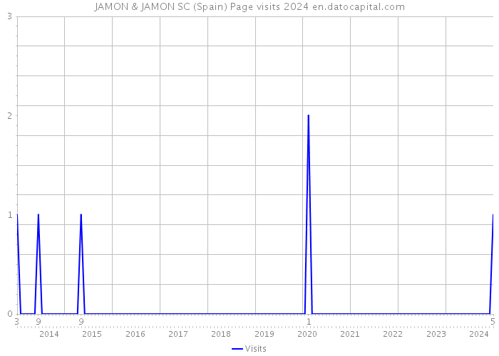 JAMON & JAMON SC (Spain) Page visits 2024 