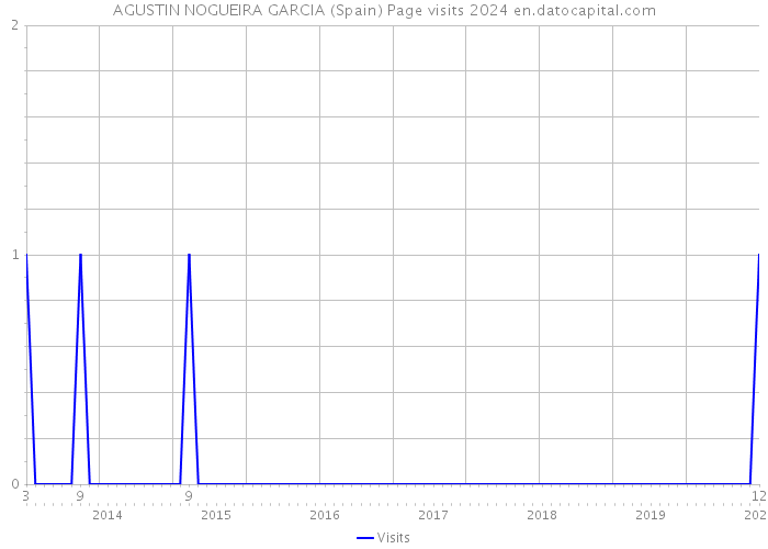 AGUSTIN NOGUEIRA GARCIA (Spain) Page visits 2024 