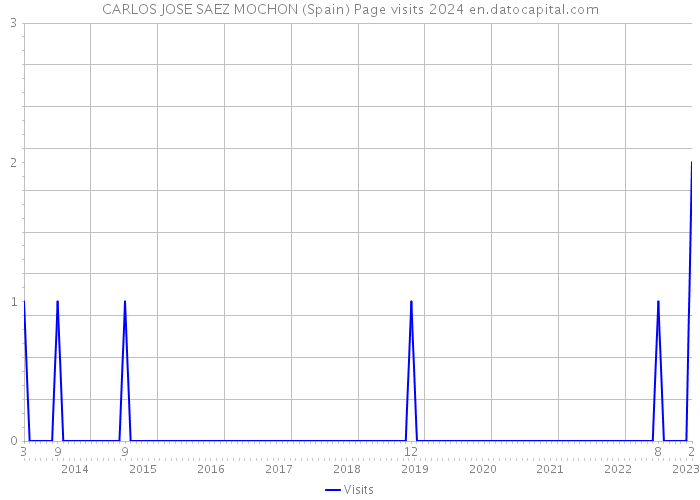 CARLOS JOSE SAEZ MOCHON (Spain) Page visits 2024 