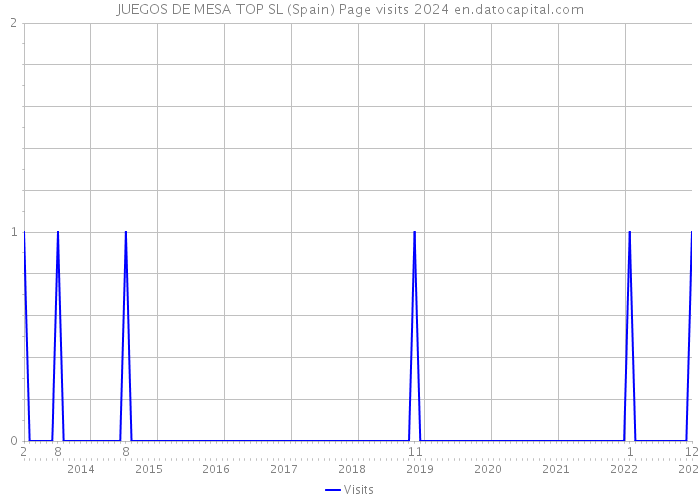 JUEGOS DE MESA TOP SL (Spain) Page visits 2024 