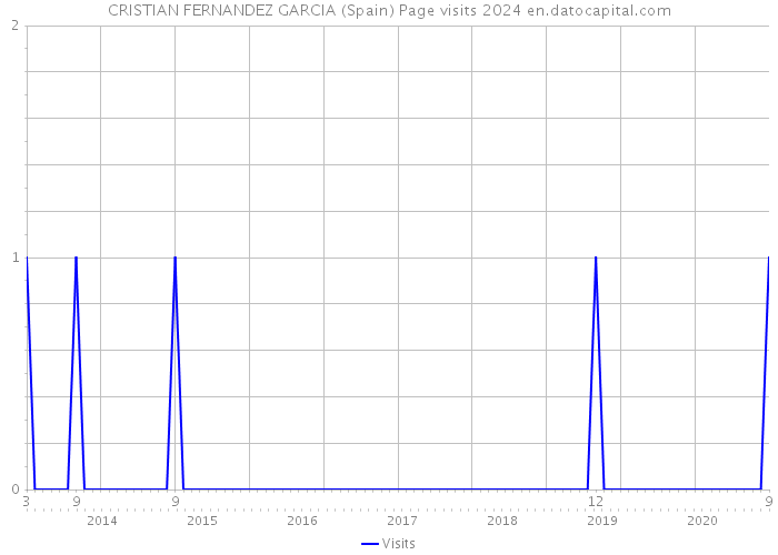 CRISTIAN FERNANDEZ GARCIA (Spain) Page visits 2024 