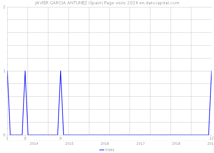 JAVIER GARCIA ANTUNEZ (Spain) Page visits 2024 