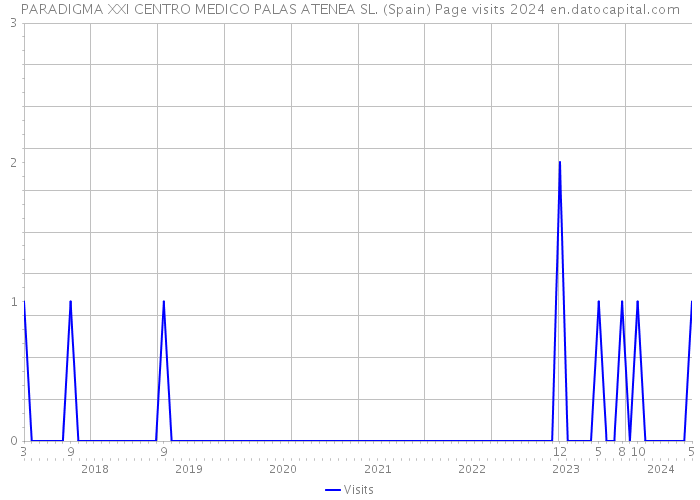 PARADIGMA XXI CENTRO MEDICO PALAS ATENEA SL. (Spain) Page visits 2024 