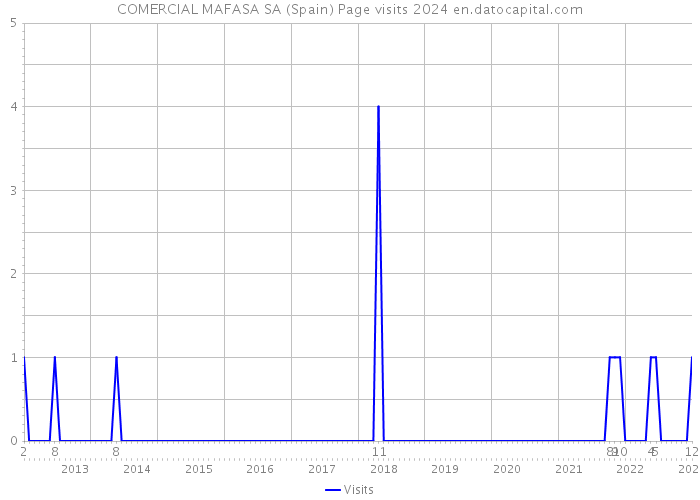 COMERCIAL MAFASA SA (Spain) Page visits 2024 