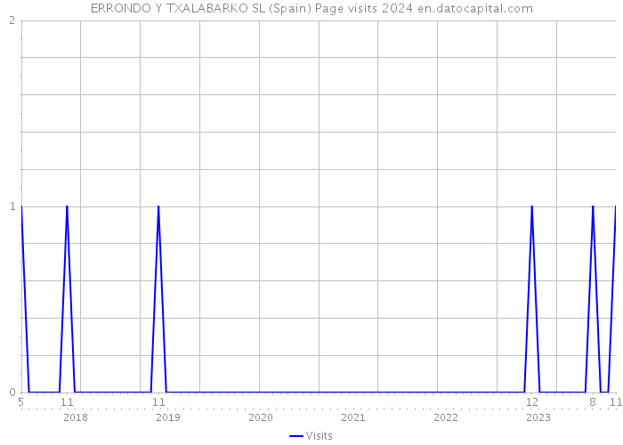 ERRONDO Y TXALABARKO SL (Spain) Page visits 2024 
