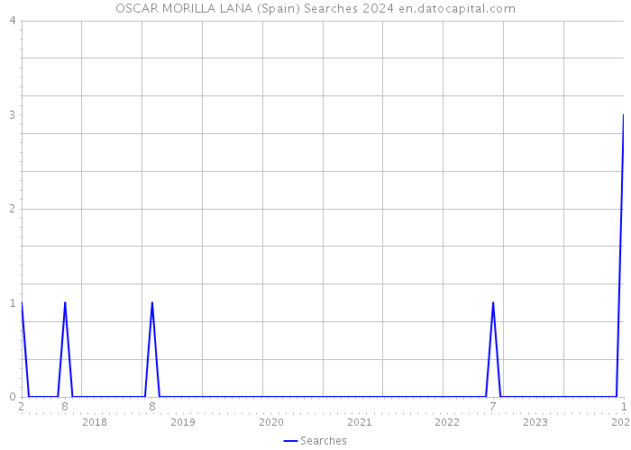OSCAR MORILLA LANA (Spain) Searches 2024 