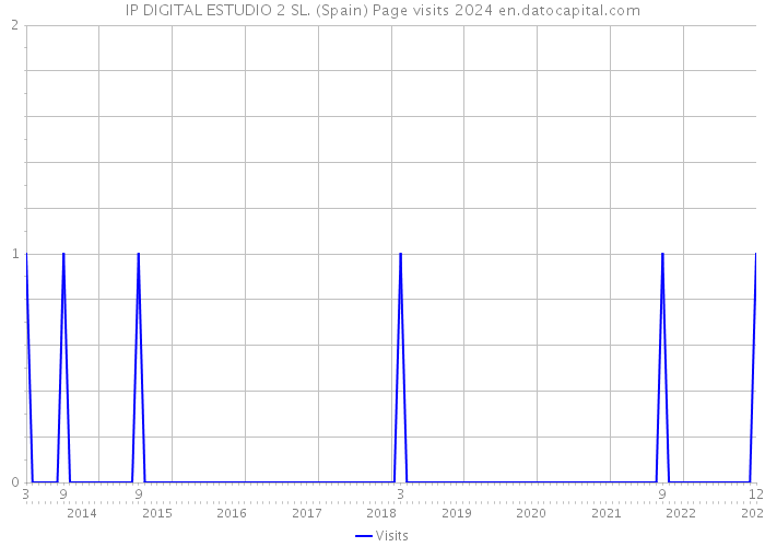 IP DIGITAL ESTUDIO 2 SL. (Spain) Page visits 2024 