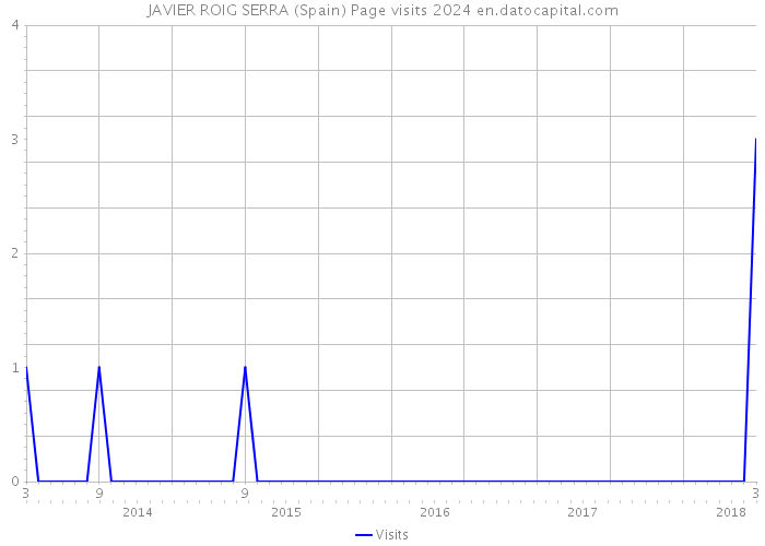 JAVIER ROIG SERRA (Spain) Page visits 2024 