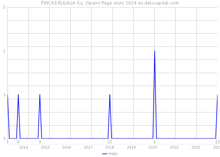 FINCAS EULALIA S.L. (Spain) Page visits 2024 