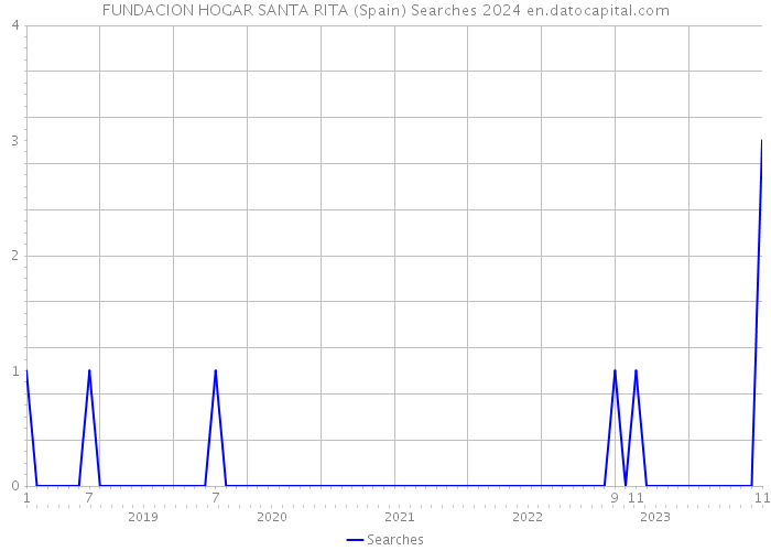 FUNDACION HOGAR SANTA RITA (Spain) Searches 2024 