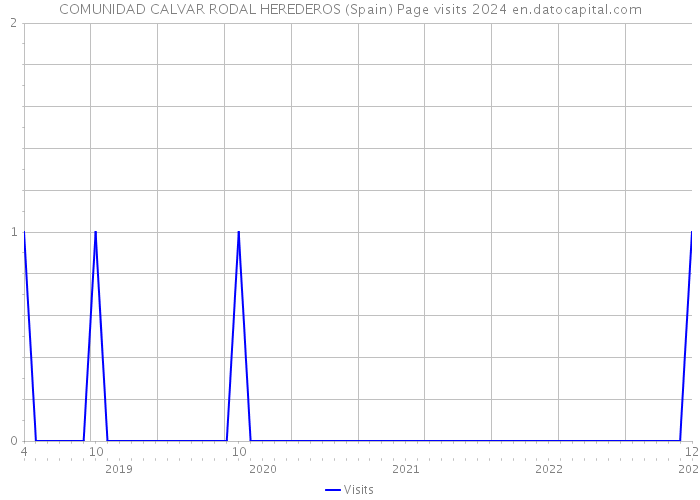 COMUNIDAD CALVAR RODAL HEREDEROS (Spain) Page visits 2024 