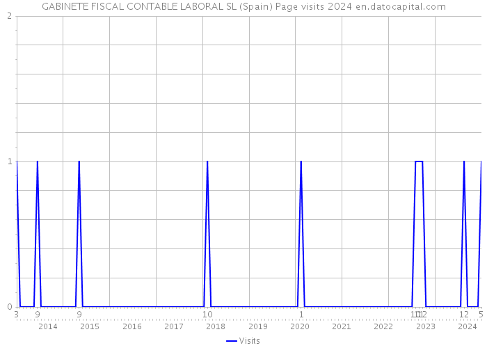 GABINETE FISCAL CONTABLE LABORAL SL (Spain) Page visits 2024 
