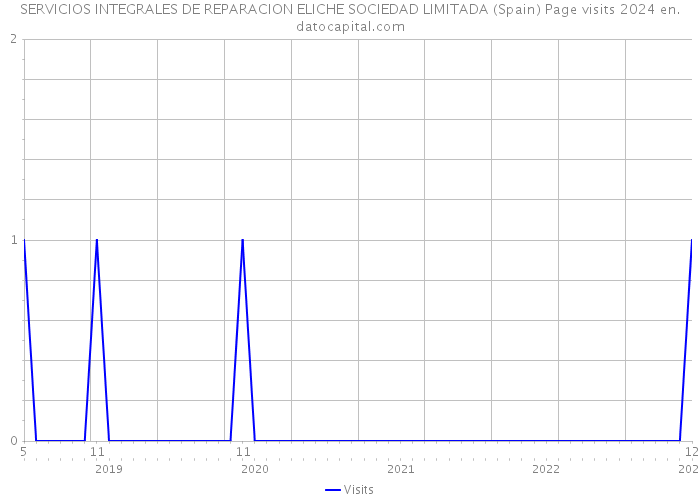 SERVICIOS INTEGRALES DE REPARACION ELICHE SOCIEDAD LIMITADA (Spain) Page visits 2024 