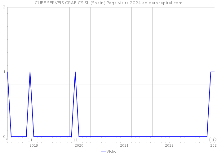 CUBE SERVEIS GRAFICS SL (Spain) Page visits 2024 